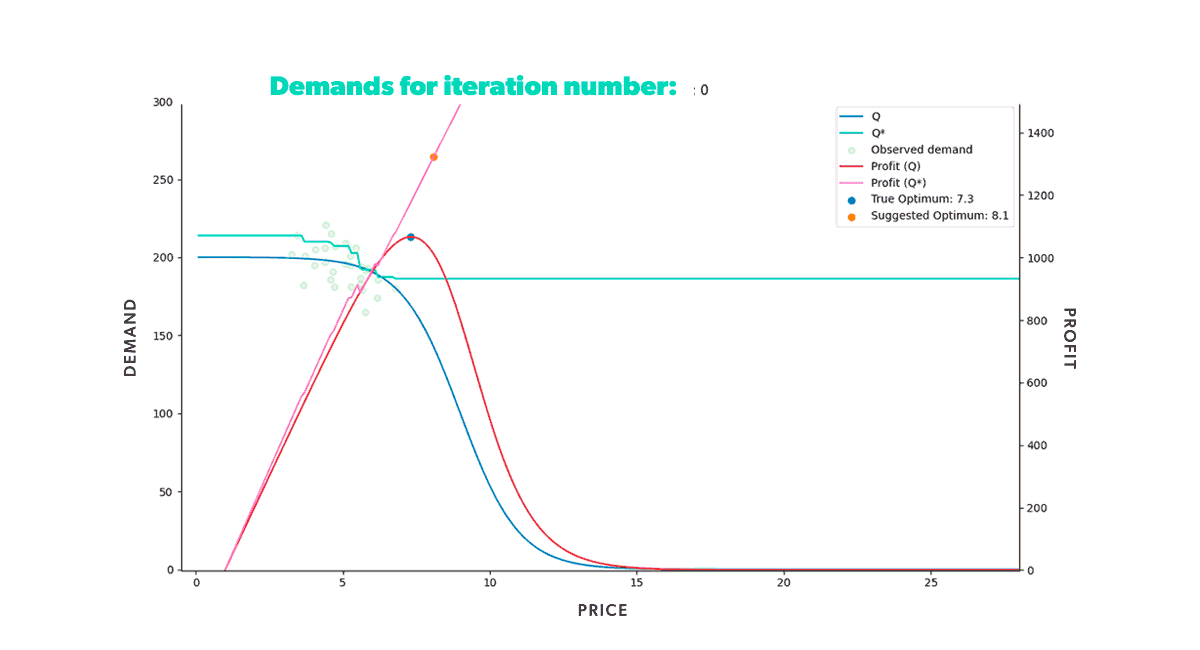 Demands for iteration number